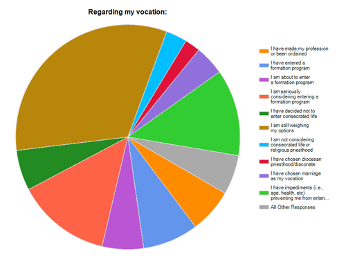 Vocation Trend chart